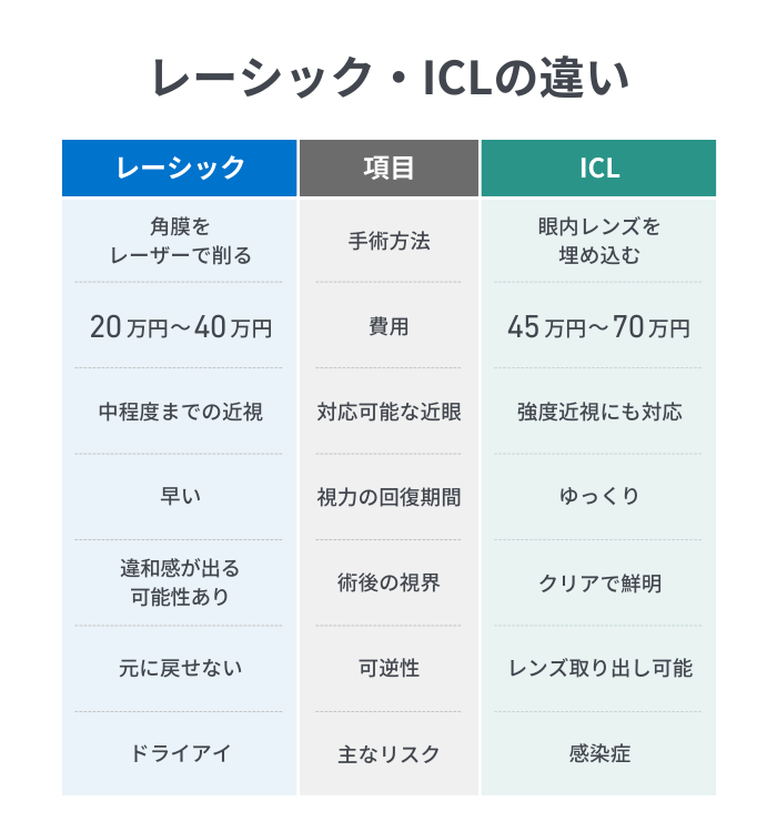 レーシック・ICLの違い
