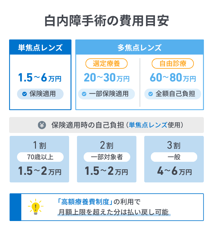 白内障手術の費用はいくら?保険適用と自己負担