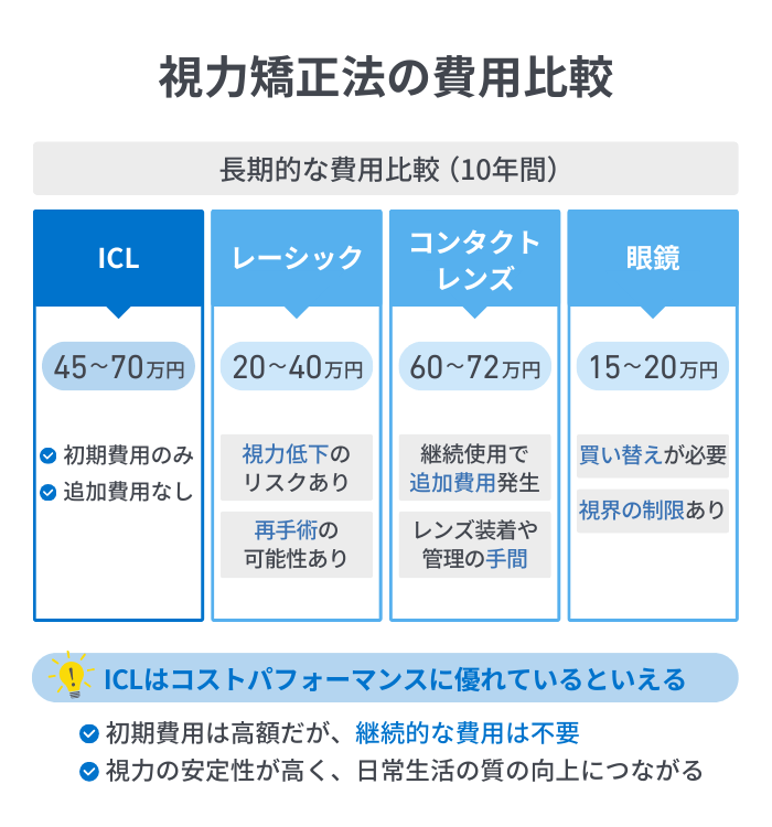 ICLと他の視力矯正法の長期的な費用比較