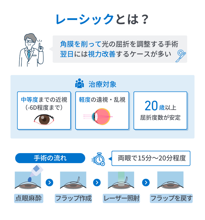 レーシックとは？