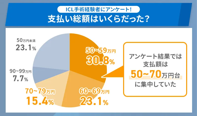 ICL手術経験者の支払総額は50～70万円台に集中している