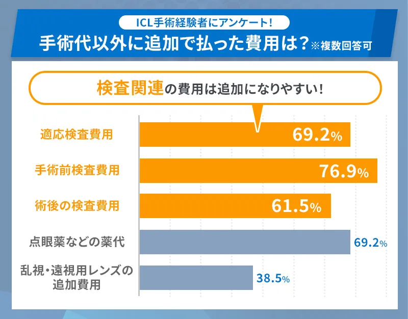 ICL手術経験者が手術料金以外で支払った項目は手術前後の検査費用が最も多い