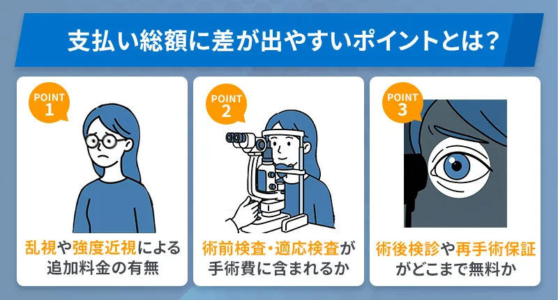 ICL手術の総額に差が出やすいポイントはレンズ代や手術前の検査費用が手術料金に含まれるかどうか