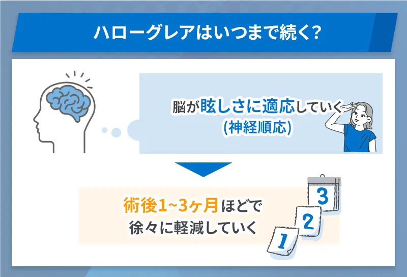 ハローグレアは術後1～3ヶ月ほどで徐々に軽減していく