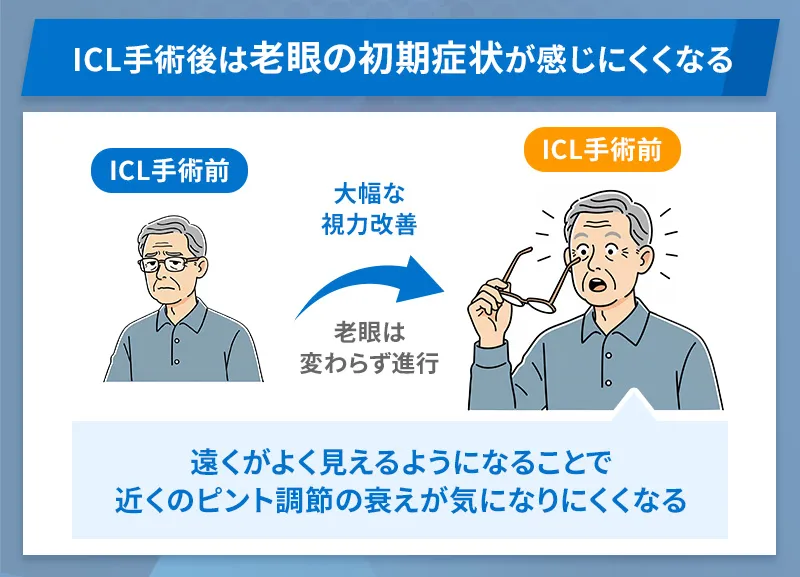 ICL手術を受けると遠くがよく見えるようになることで近くのピント調節機能が衰えにくくなり老眼の初期症状を感じにくくなる
