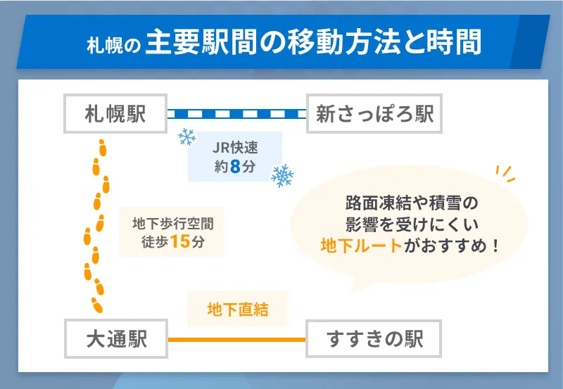 札幌の主要駅間の移動方法と時間