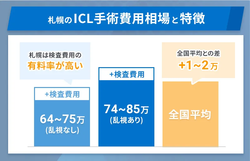 札幌エリアのICL手術の費用相場は64～74万円
