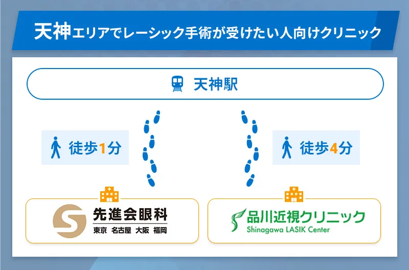 天神エリアでレーシックを受けたい人には先進会眼科と品川近視クリニックがおすすめ