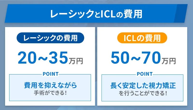 レーシックとICLの費用の違い、レーシックは20～35万円、ICLは50～70万円