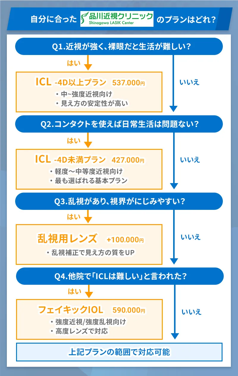 品川近視クリニックで自分にあったICLのプランを選ぶための診断