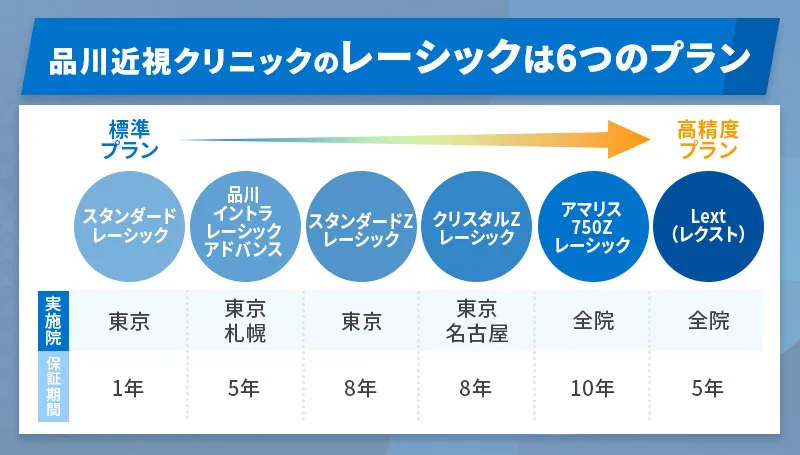 品川近視クリニックのレーシックのプラン一覧と料金・保証内容