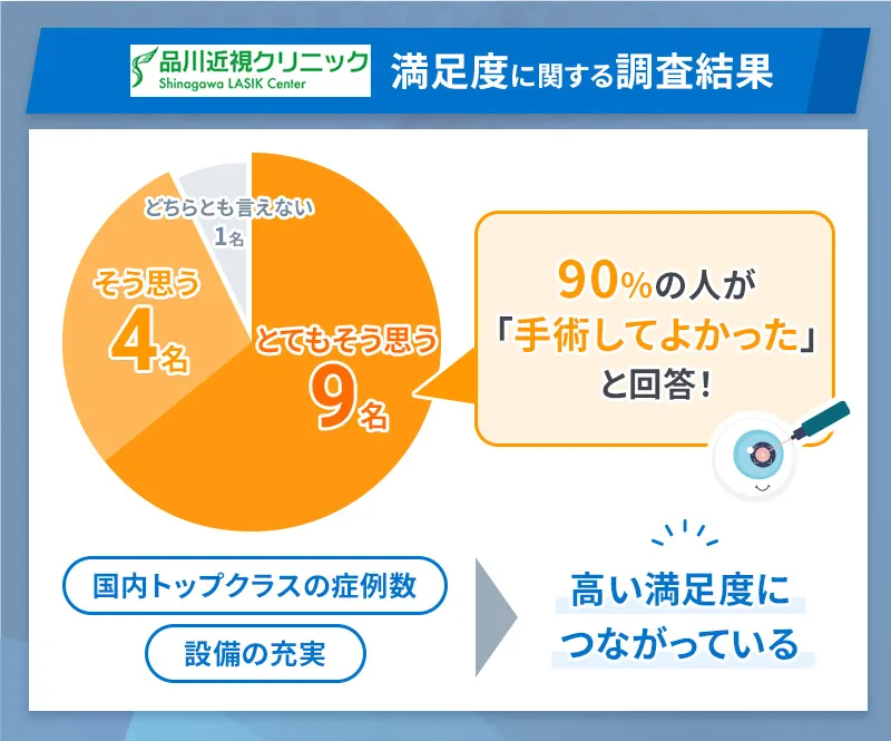 品川近視クリニックの利用者の90％が手術して良かったと回答