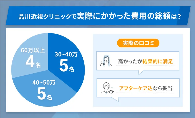 品川近視クリニックでICL・レーシックを受けた人の費用満足度