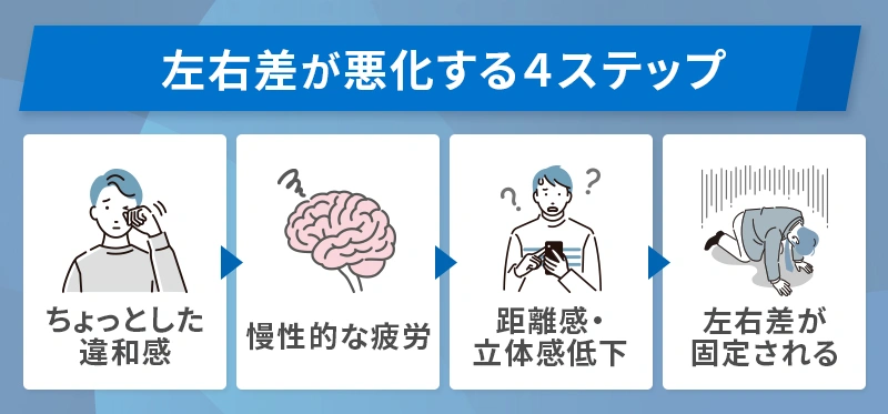 左右差悪化の順番