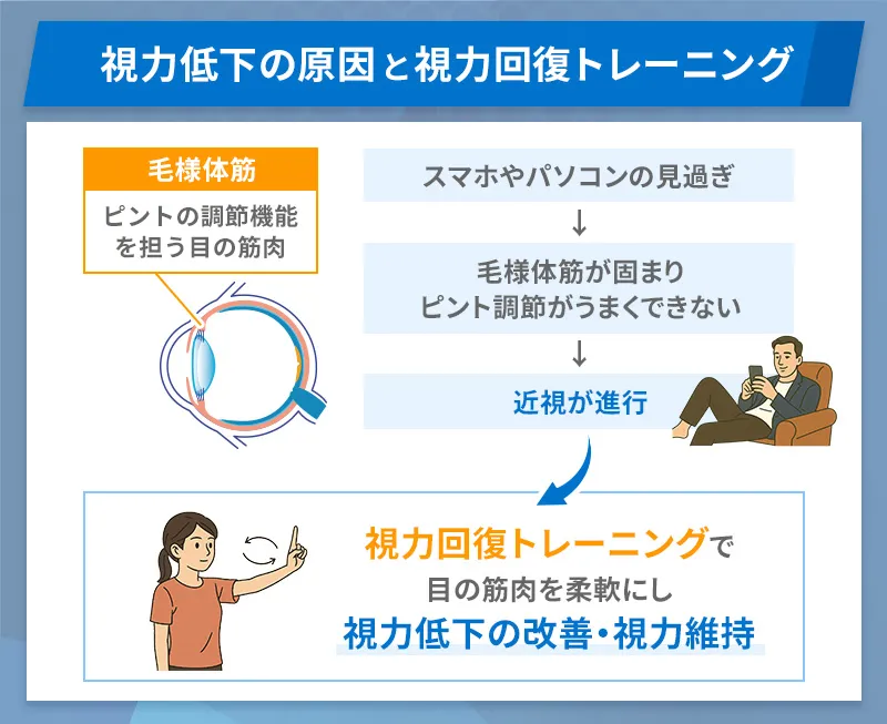 視力回復トレーニングや現代人に多い視力低下の原因について